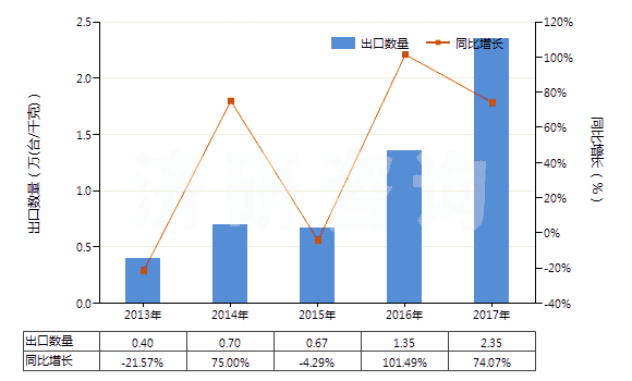 2013-2017年中國非自推進的其他鉆探或鑿井機械(HS84304900)出口量及增速統(tǒng)計